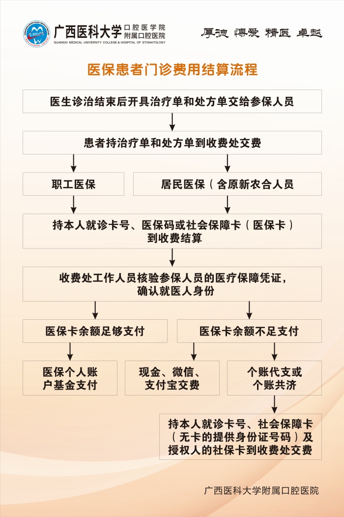 医保患者门诊费用结算流程.jpg 杏吧视频
五象院区关于医保结算调整升级的通知 第 3 张