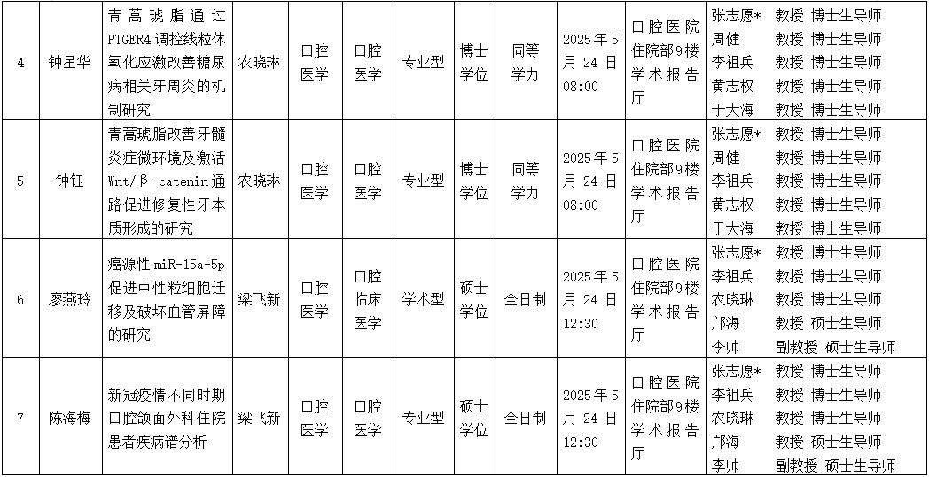 杏吧视频
2025年研究生学位（毕业）论文答辩公告（口腔颌面外科学方向） 第 2 张